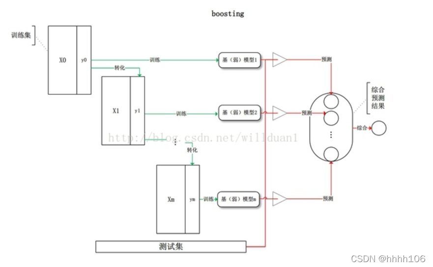 常见分类模型：决策树、随机森林、GBDT、XGB