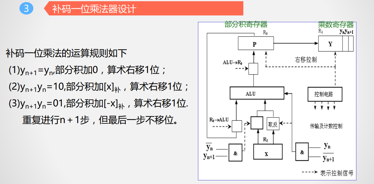 补码一位乘法器