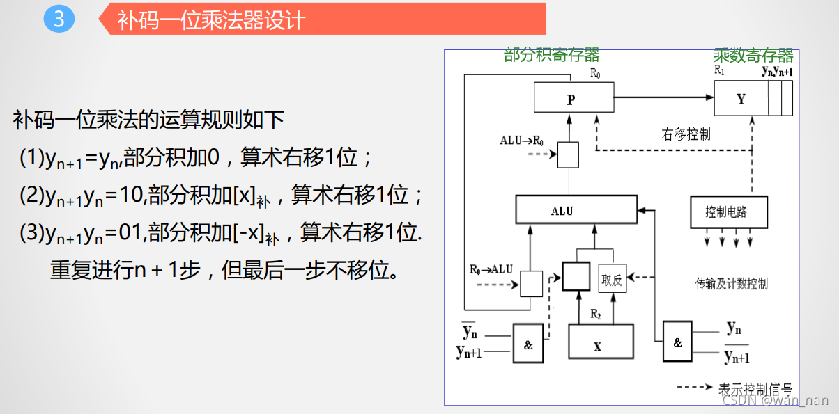 补码一位乘法器