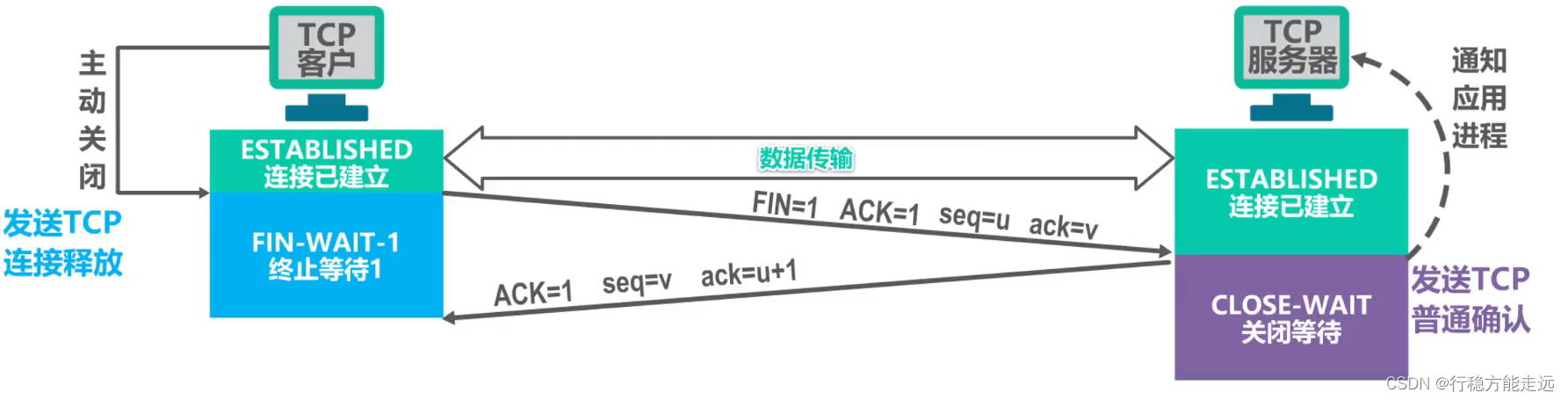 [外链图片转存失败,源站可能有防盗链机制,建议将图片保存下来直接上传(img-08fwL4yG-1638592377525)(计算机网络第5章（运输层）.assets/image-20201022232158631.png)]