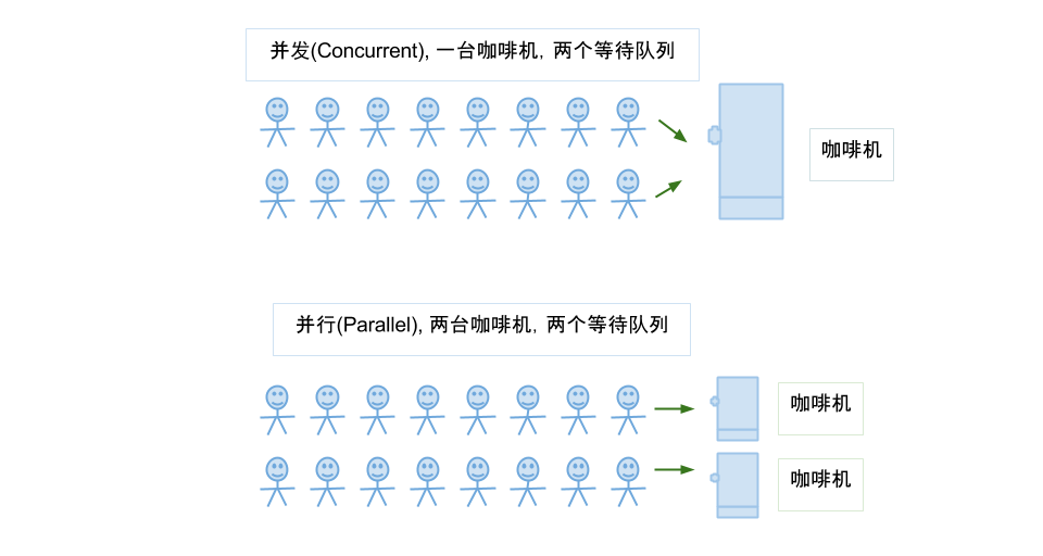 并发和并行的比喻