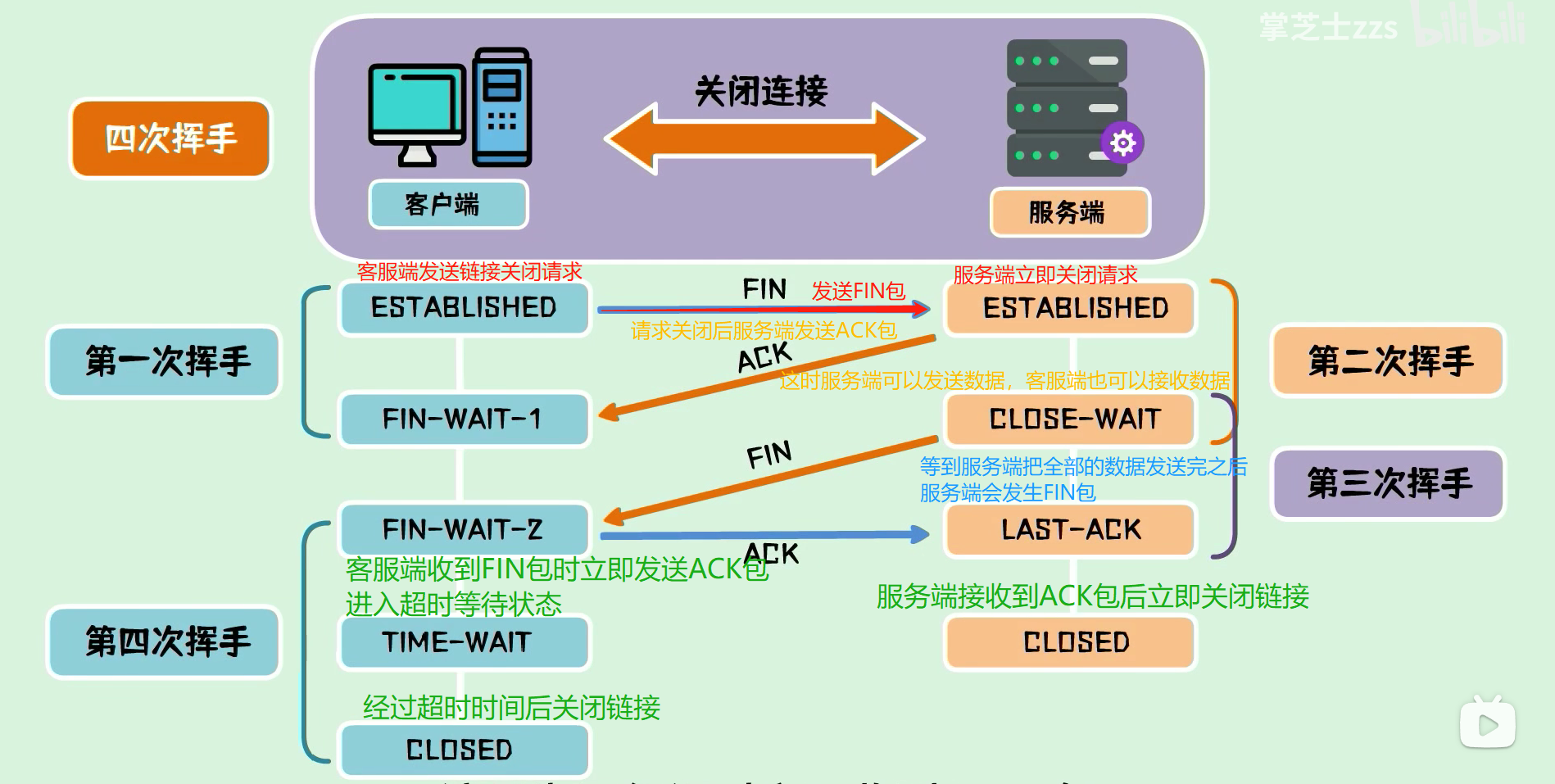 面试题：关于三次握手和四次挥手