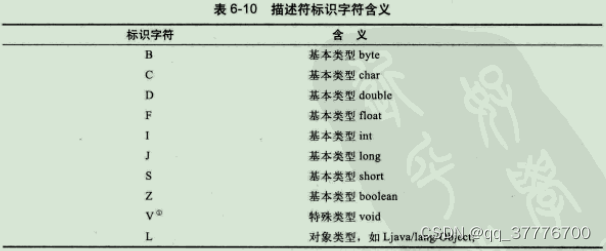 深入理解java虚拟机：类文件结构（1）
