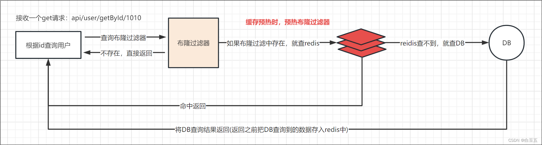 Redis常见问题整理