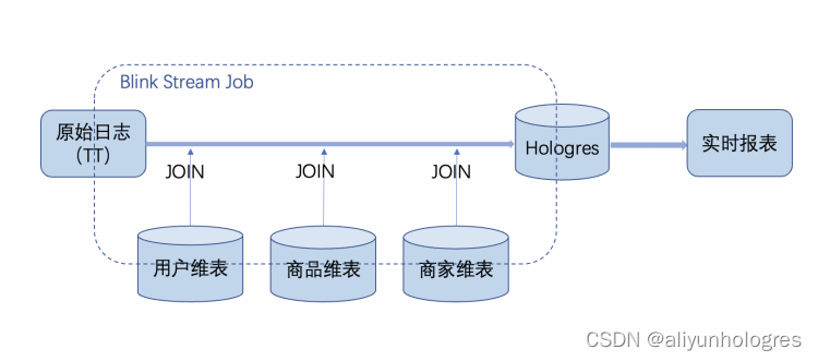 升级JSONB列式存储，Hologres助力淘宝搜索2022双11降本增效！