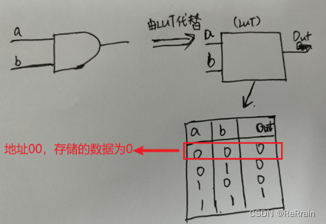 数字电路基础04（查找表LUT）