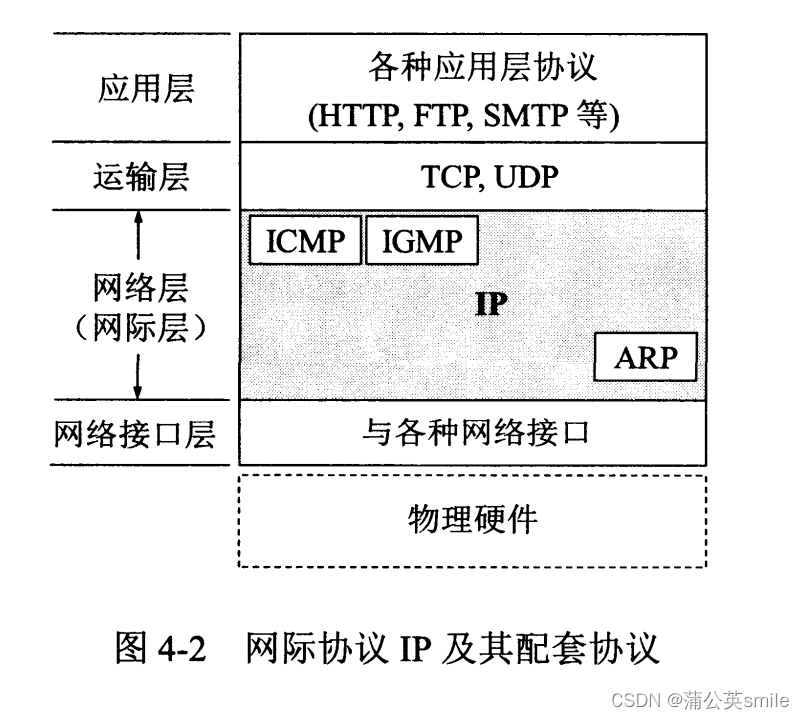 网络协议之间的关系