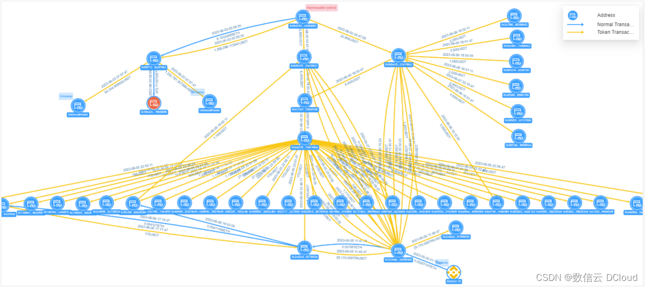 通付盾Web3专题 | SharkTeam：起底朝鲜APT组织Lazarus Group，攻击手法及洗钱模式