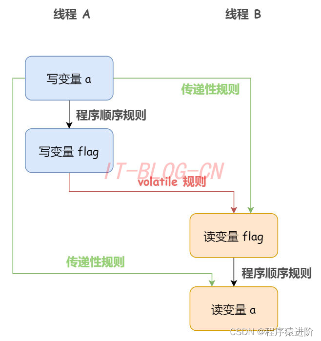 解密并发编程的时间之谜：揭开Happens-Before的神秘面纱