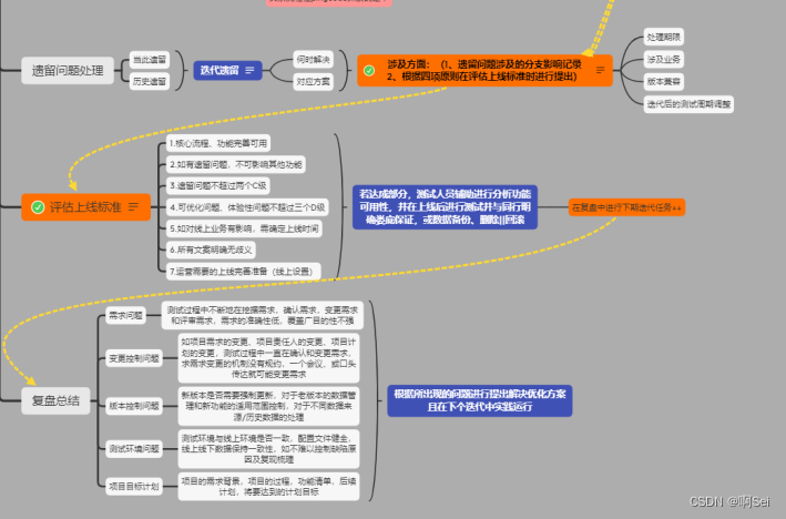 第七章：基于敏捷模式S公司质量搭建的第一阶段