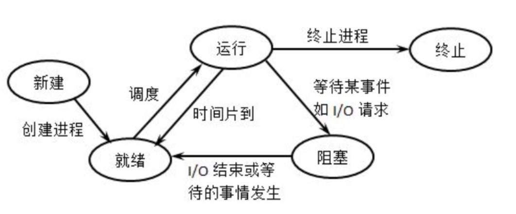 操作系统面试常问——for考研复试面试