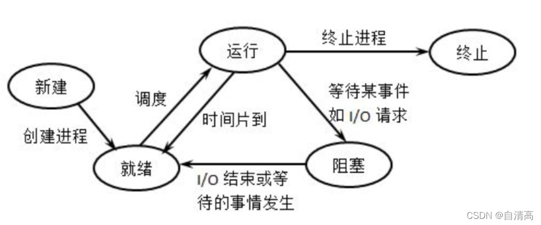 操作系统面试常问——for考研复试面试