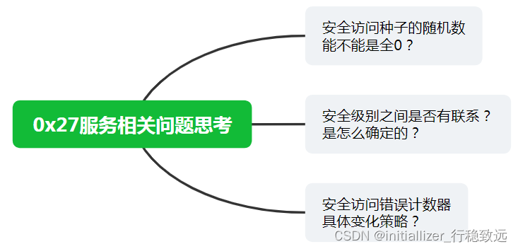 Autosar诊断实战系列25-UDS 0x27服务相关问题思考