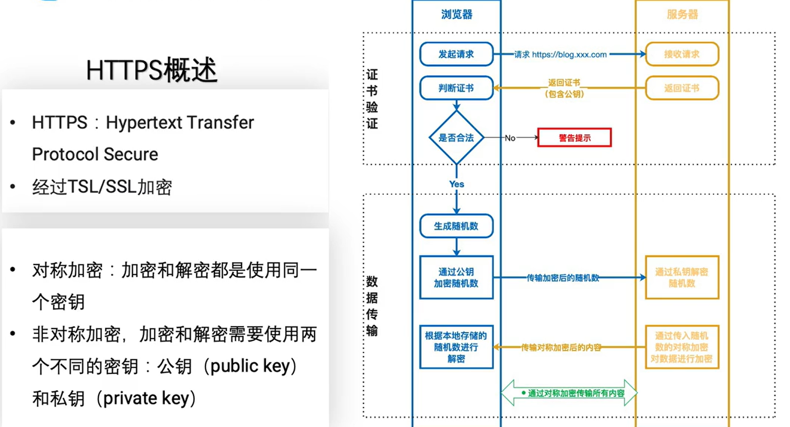 HTTP协议学习笔记1