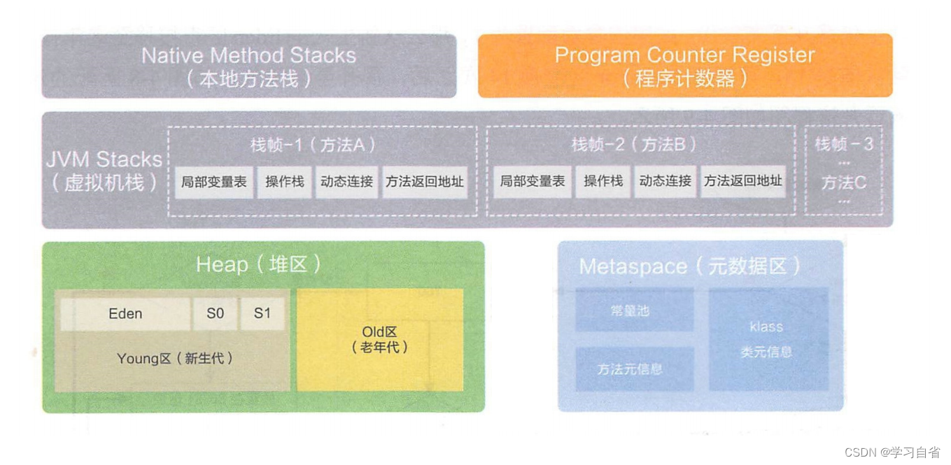 JVM常见问题解析