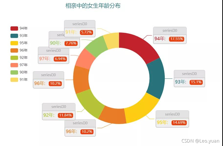 Python爬取千条相亲数据！看看单身率90%的中国男女都在挑剔什么