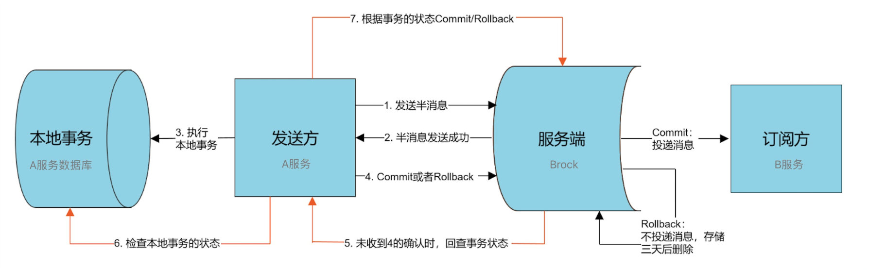 rocketmq框架详细介绍