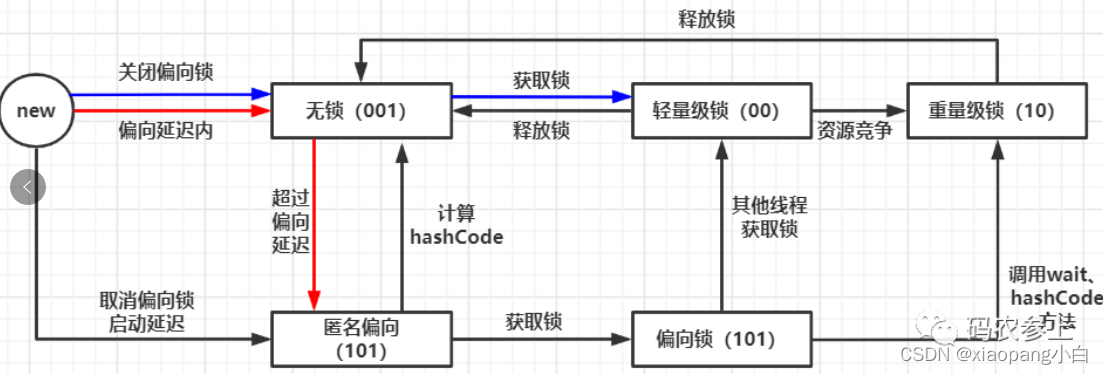 锁升级