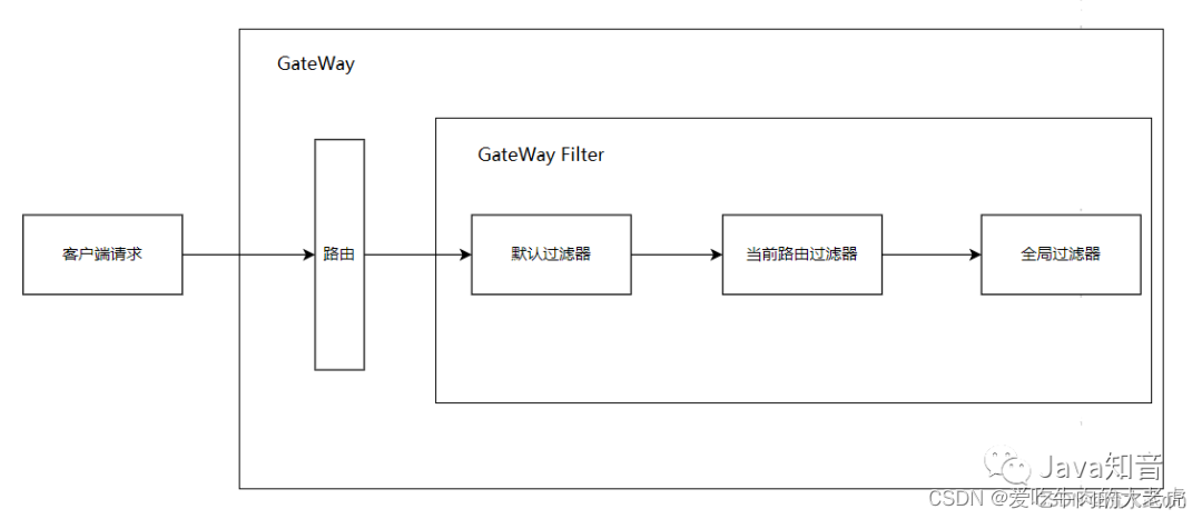 SpringCloud之微服务API网关Gateway介绍