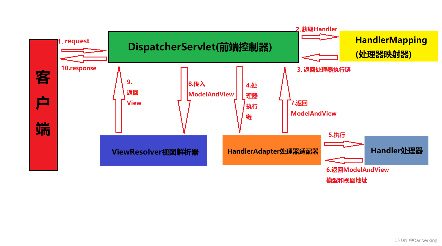 面试系列Spring：SpringMVC的工作流程