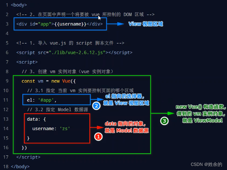 代码与mvvm的对应关系