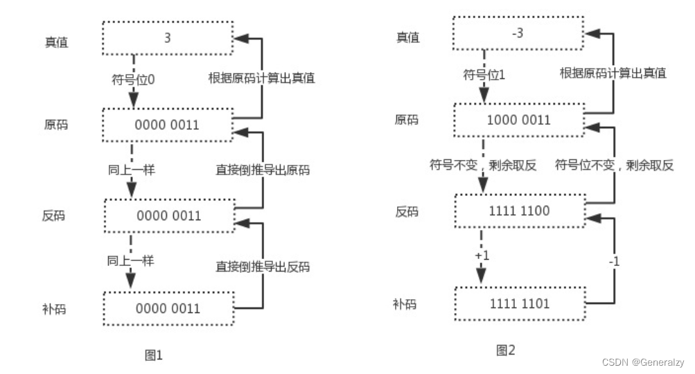 python位运算和float浮点型底层存储原理_python输入用float为什么直接变成一位小数了-CSDN博客