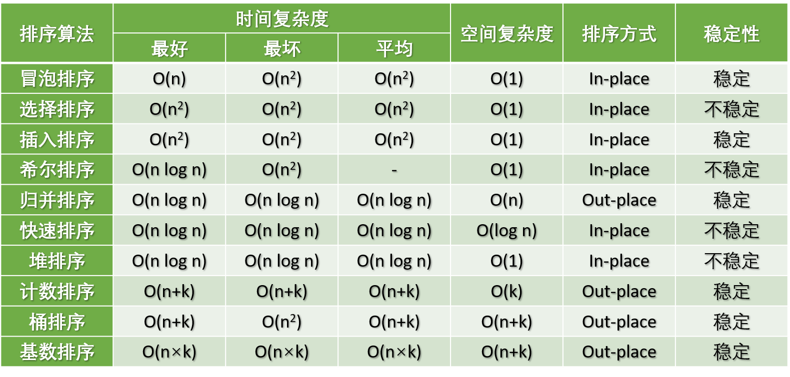 一文搞定十大排序算法