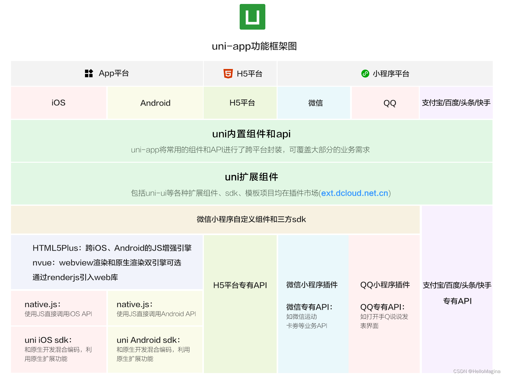 uni-App框架架构图