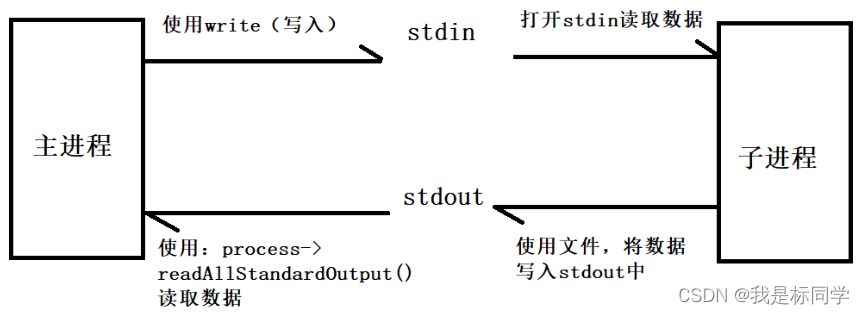 qt子进程和父进程读写数据通信