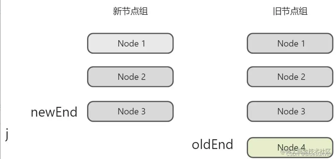 带你掌握Vue3新宠——快速Diff算法_vue3 Diff算法-CSDN博客