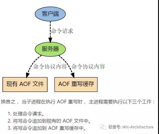 Redis的持久化方式