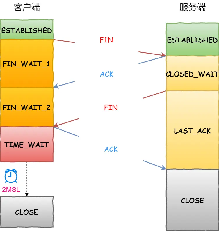 TCP 三次握手与四次挥手