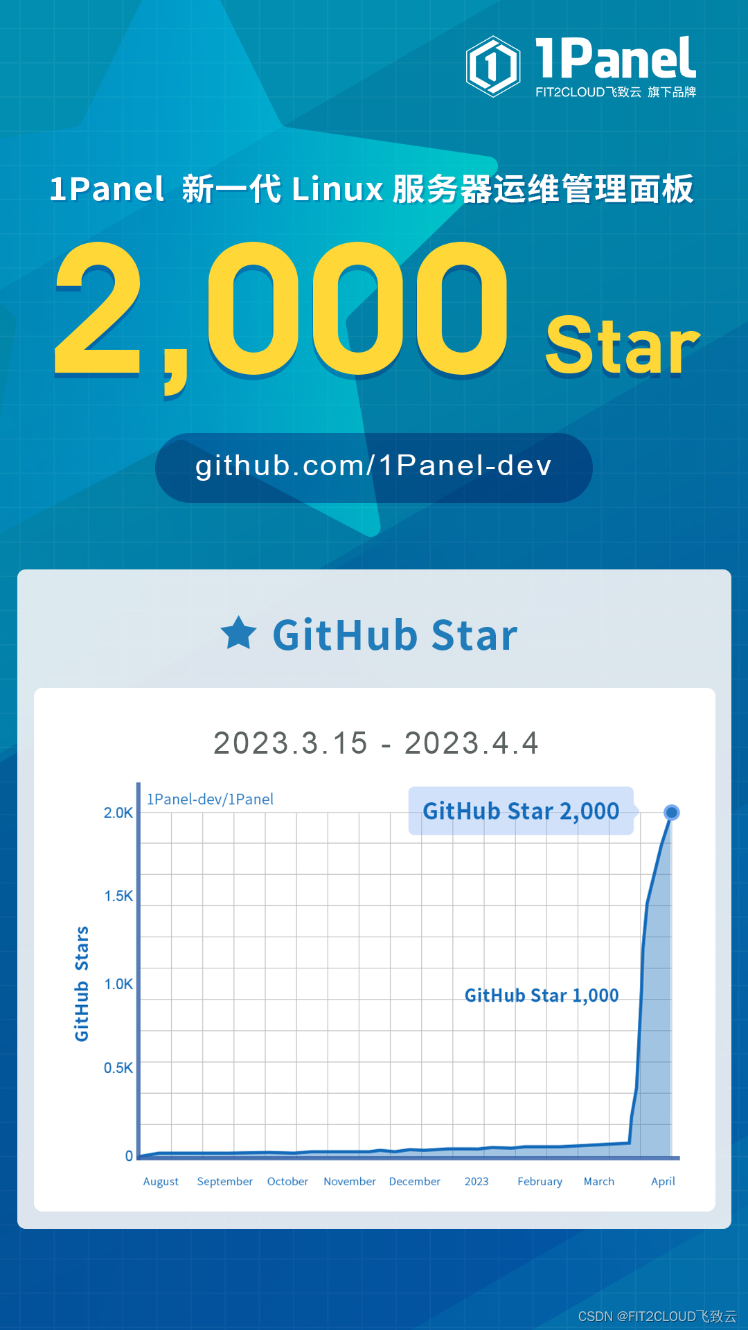 1Panel开源面板项目GitHub Star数量突破2,000！