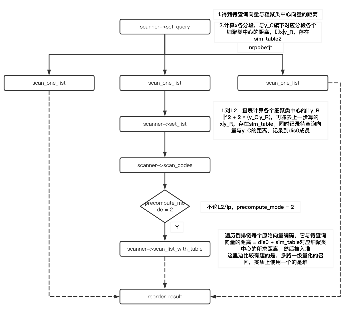 faiss 暴搜/ivf/ivfpq