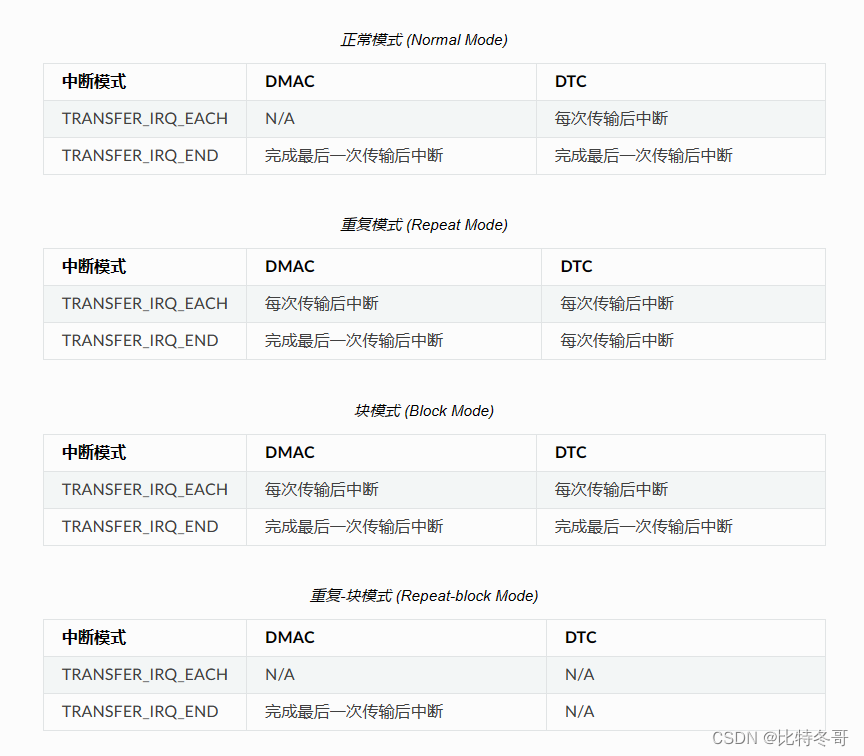 【瑞萨RA_FSP】DMAC/DTC——直接存储器访问与数据传输