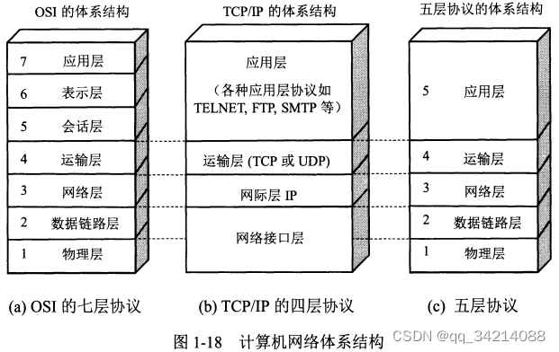 [外链图片转存失败,源站可能有防盗链机制,建议将图片保存下来直接上传(img-vPVlIFc5-1641865328500)(images/1.7.3.1计算机网络体系结构.png)]