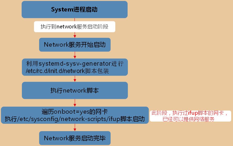 network服务启动流程