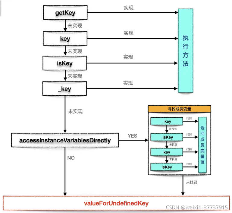 valueForKey 流程图