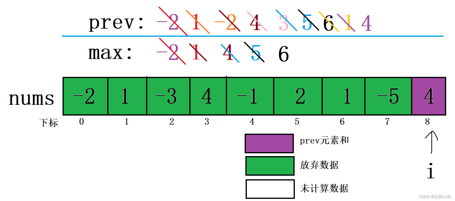 剑指 Offer 42. 连续子数组的最大和：C语言解法