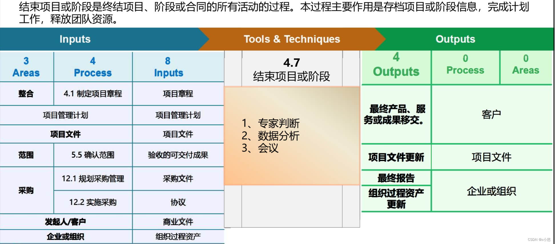 结束项目或阶段