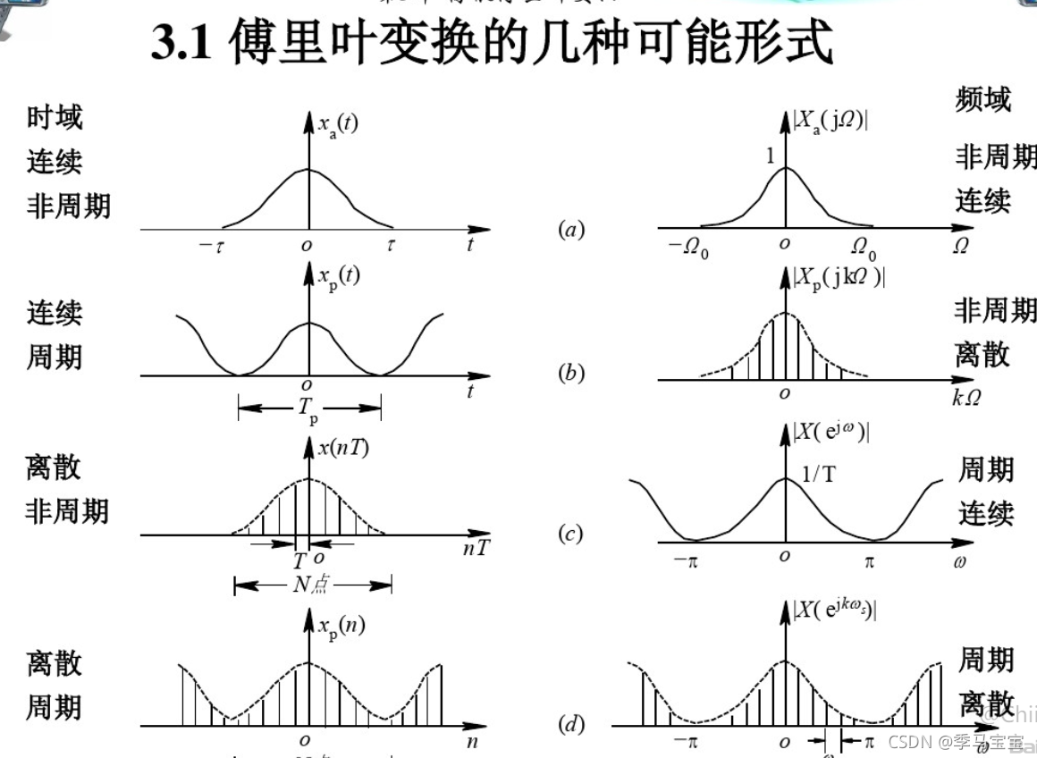 傅里叶变换