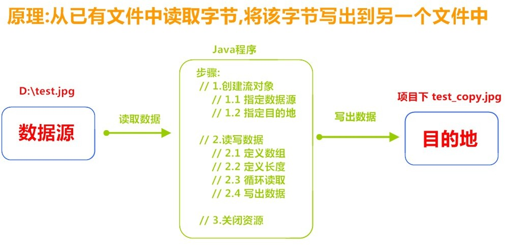 字节流与字符流