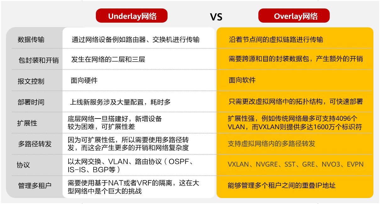 Overlay vs. Underlay