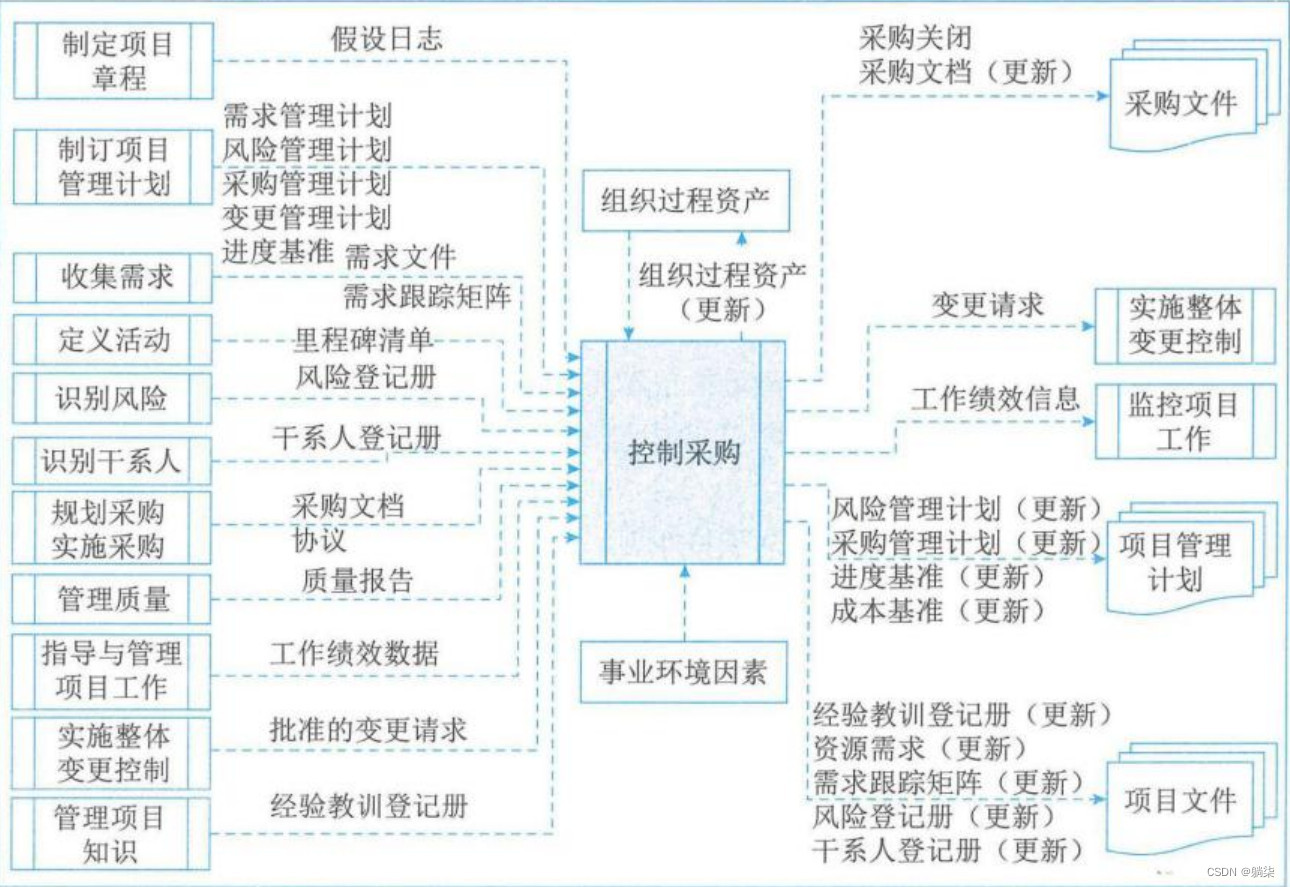 学信息系统项目管理师第4版系列18_采购管理