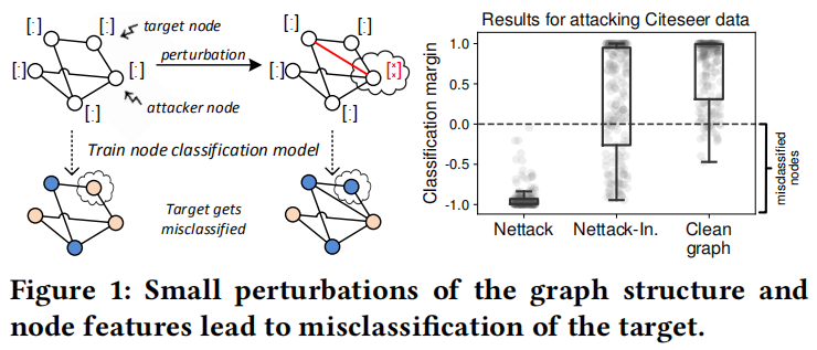 KDD2018《Adversarial Attacks on Neural Networks for Graph Data》 论文详解「建议收藏」