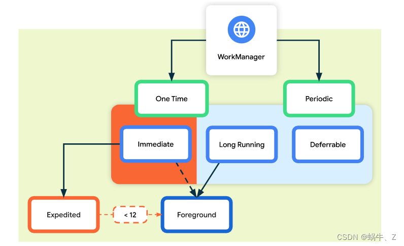 Android Jetpack组件之WorkManager后台任务管理的介绍与使用(一)