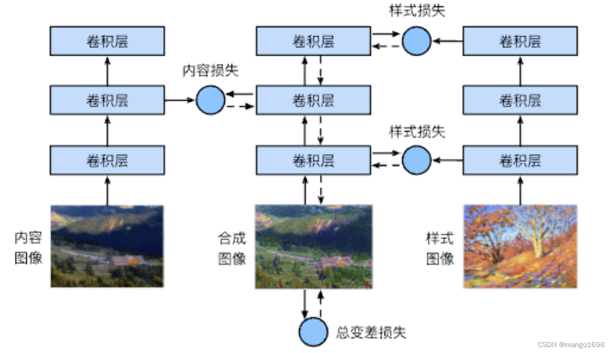 样式迁移 - Style Transfer