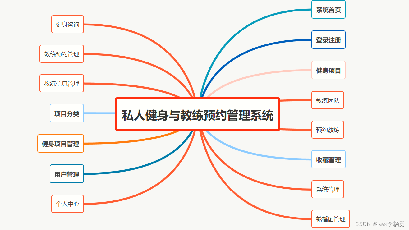 基于Java+SpringBoot+vue私人健身教练预约管理系统设计实现