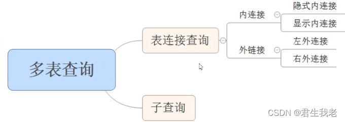 MySQL基础进阶