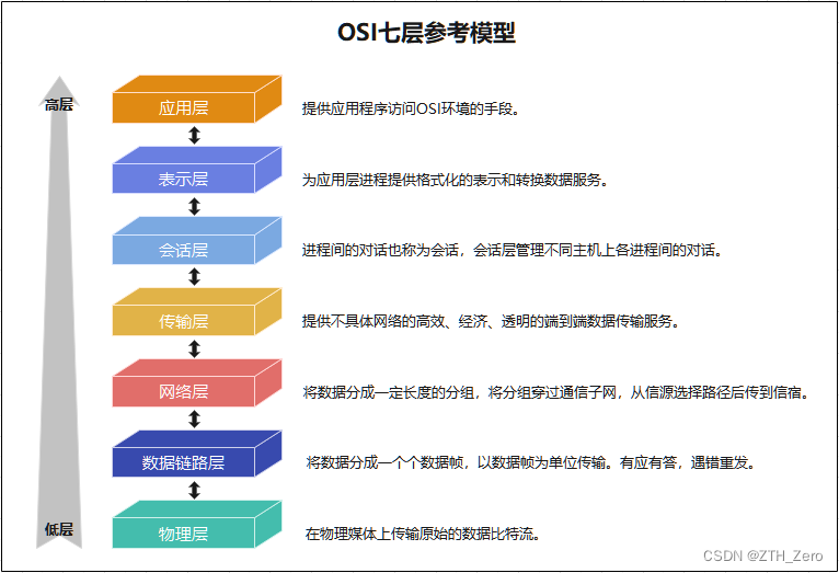 OSI七层参考模型